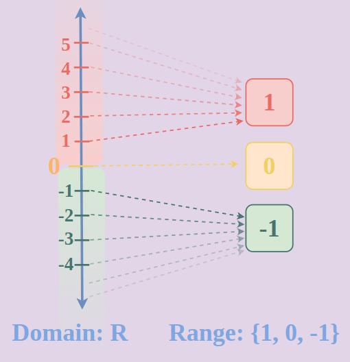 Domain and Range of Signum Function