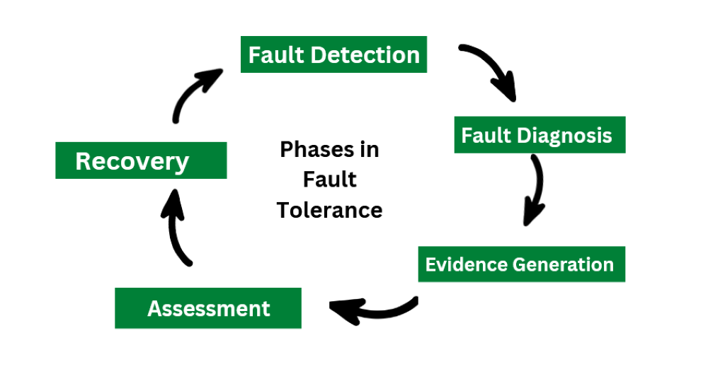 Fault Detection in DS