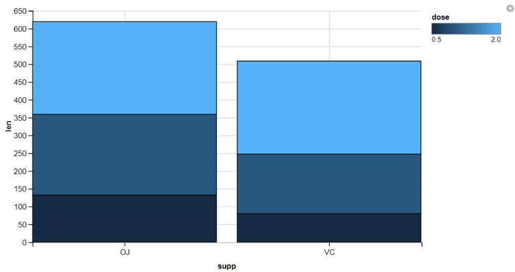 GGVIS-Visualization-LayerBars1