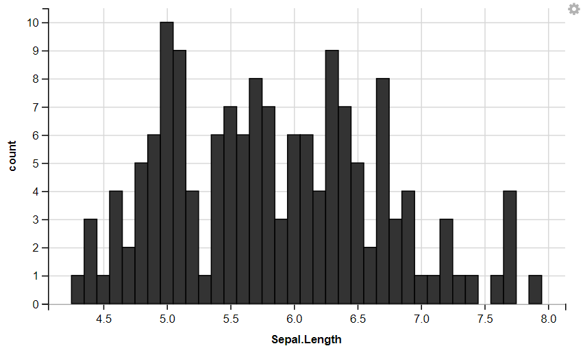 GGVIS-Visualization-LayersHistogram1