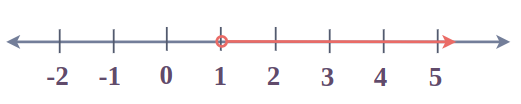 Graph for Linear Inequality x > 1