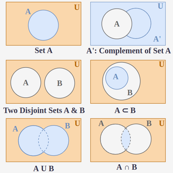 Venn Diagrams for Operation on Sets