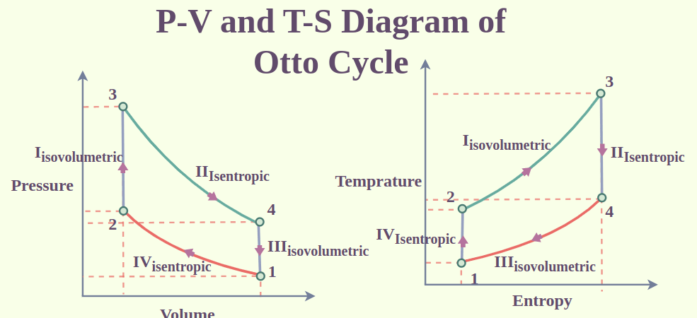 Otto Cycle PV and TS Diagram