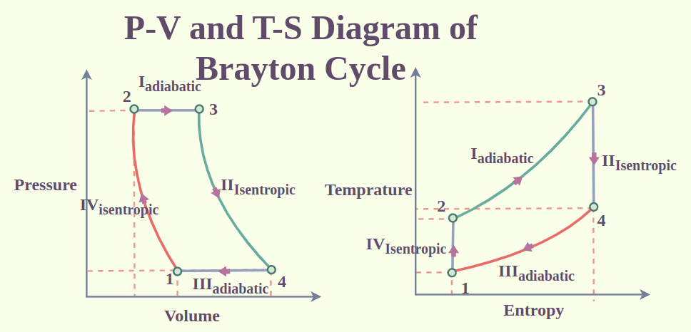 What are Thermodynamic Cycles? Carnot, Rankine, Otto, and Diesel