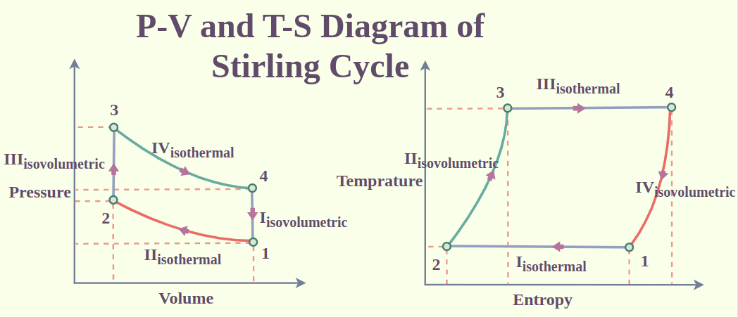 Stirling Cycle PV and TS Diagram