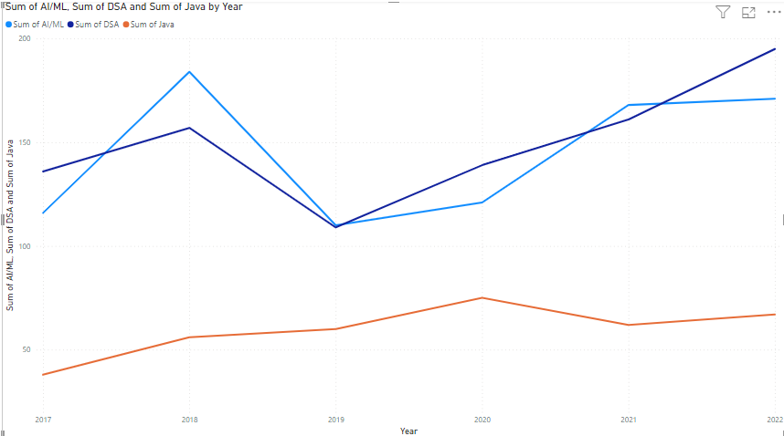 Power BI - Line Charts