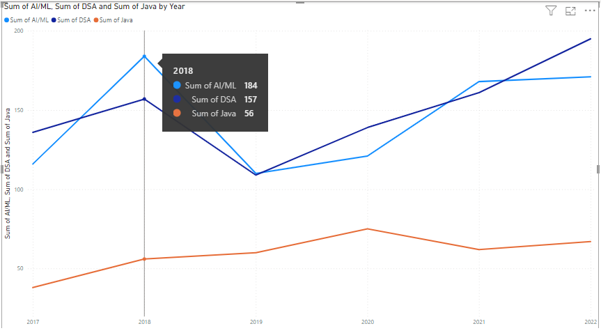 Power BI - Line Charts