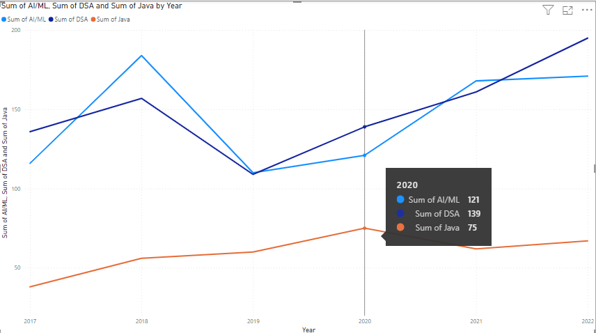 Power BI - Line Charts