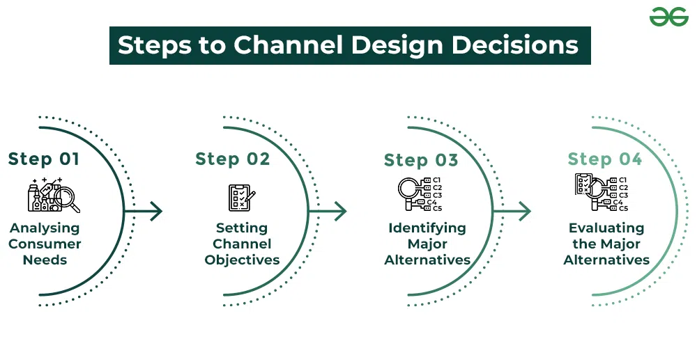 Channel Design Decision: Meaning, Importance, and Steps