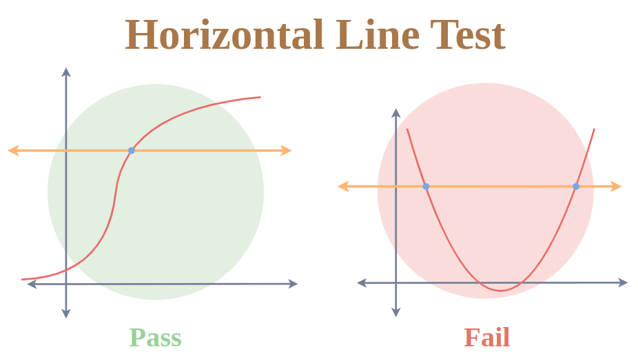 Horizontal Line Test