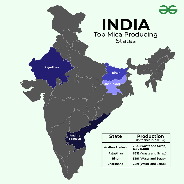 Name the Mica producing Areas of India