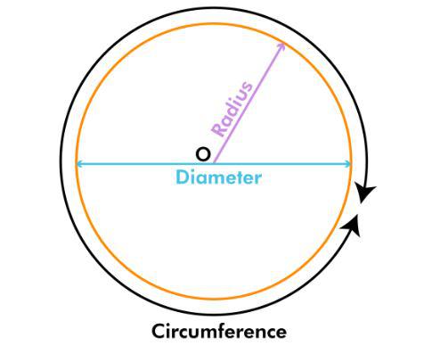 Diameter Of A Circle GeeksforGeeks