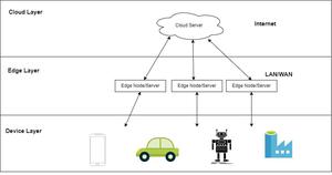 Difference Between Edge Computing and Distributed Computing - GeeksforGeeks