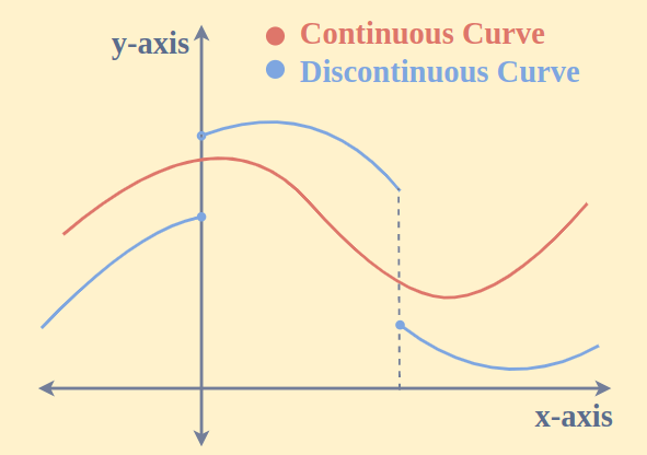 Continuous and Discontinuous Curve