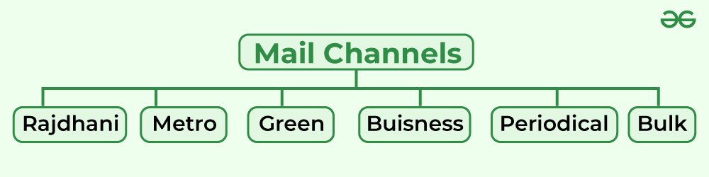 Mail Channels