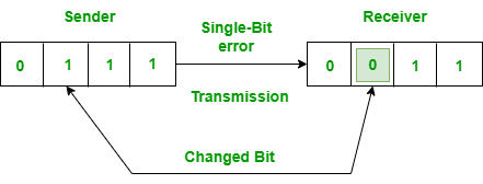 Block diagram for Single-Bit error