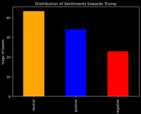 NLP Sentiment Analysis for US Election - GeeksforGeeks