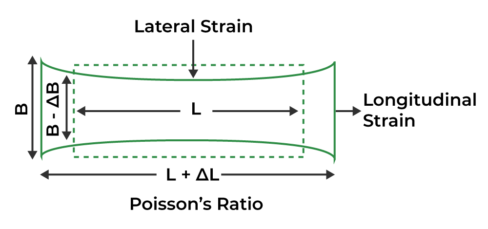 Poisson's Ratio: Definition, Formulas & Table for Poisson's Ratio