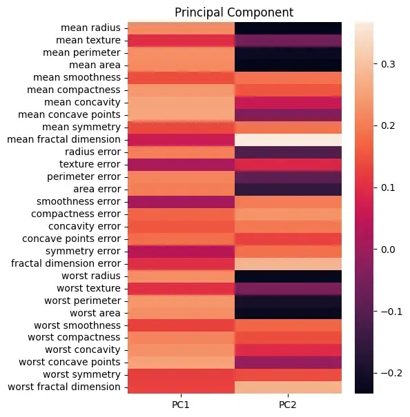 Project the feature on Principal COmponent-Geeksforgeeks