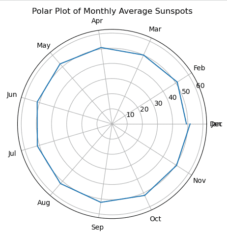 Polar Plot of Monthly Average Sunspots-Geeksforgeeks