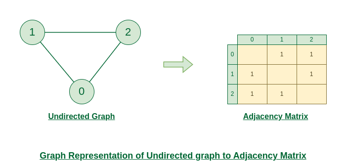 Adjacency matrix meaning and definition in DSA GeeksforGeeks