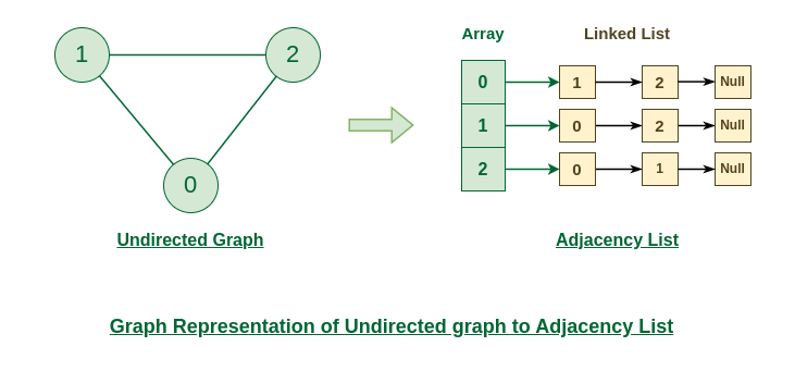 Graph-Representation-of-Undirected-graph-to-Adjacency-List