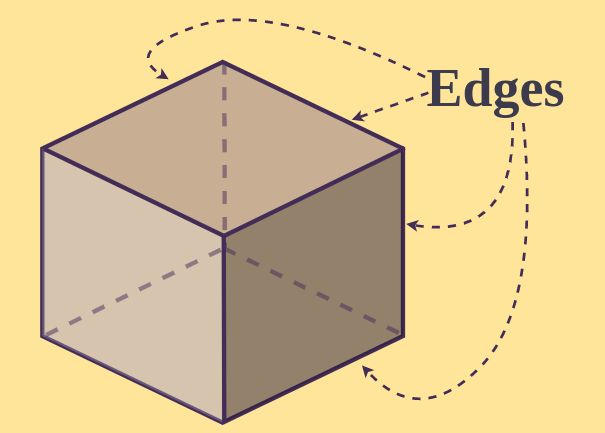 Edges in cube