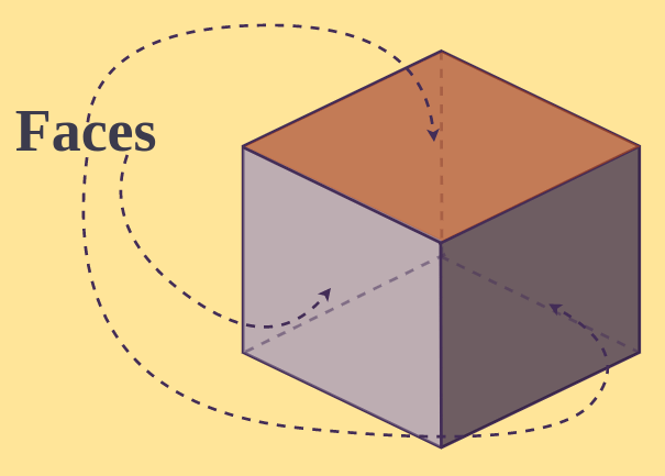 Faces in cube