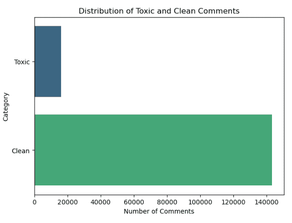 Distribution of Toxic and Clean Comments-Geeksforgeeks