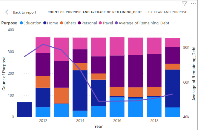 purposeRemainingdebtbyyearandpurpose