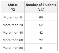 Arithmetic Mean in Cumulative Series