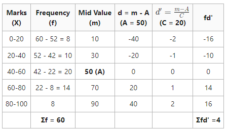 Arithmetic Mean in Cumulative Series