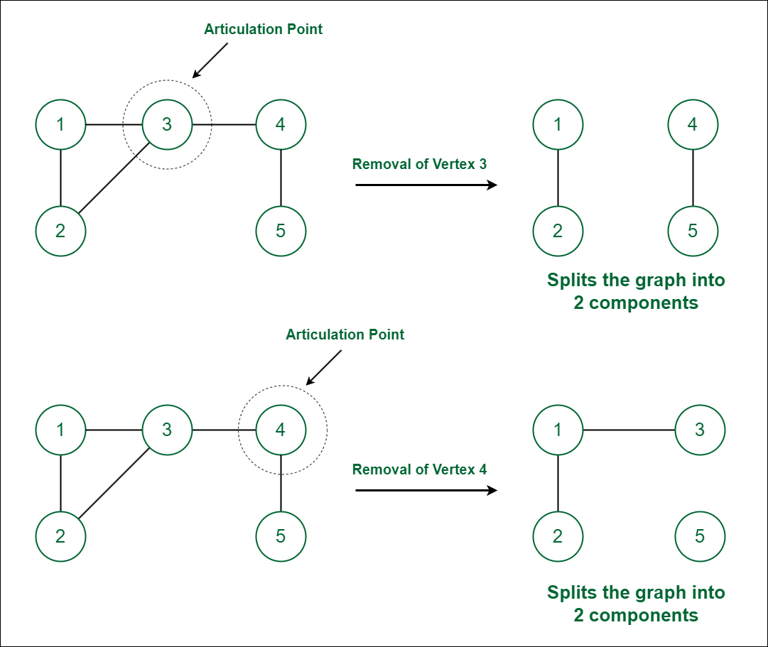 Depth First Search or DFS for a Graph - GeeksforGeeks