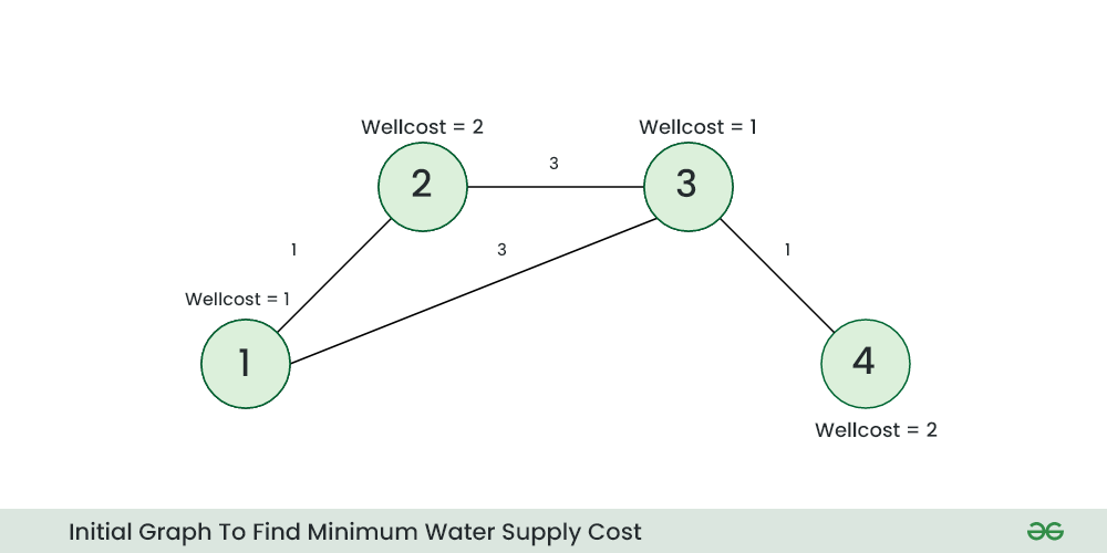 Initial-graph-to-find-minimum-water-supply-cost