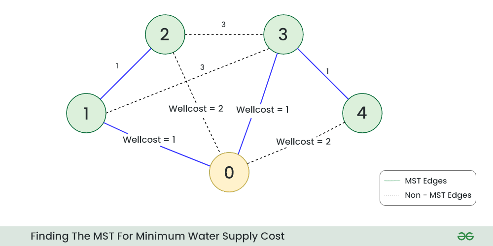 Finding-The-MST-For-Minimum-Water-Supply-Cost