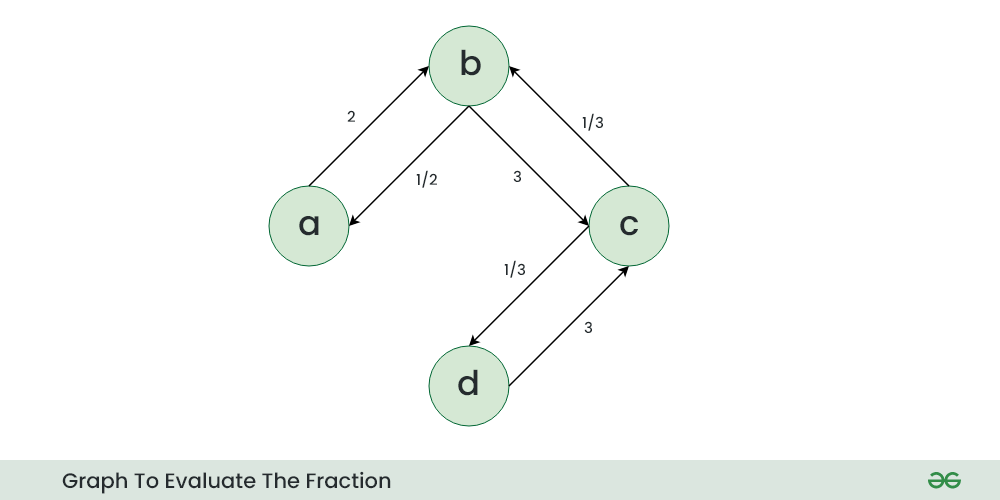 Graph-To-Evaluate-The-Fraction