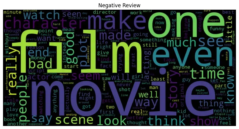 Negative Reviews WordCloud-Geeksforgeeks