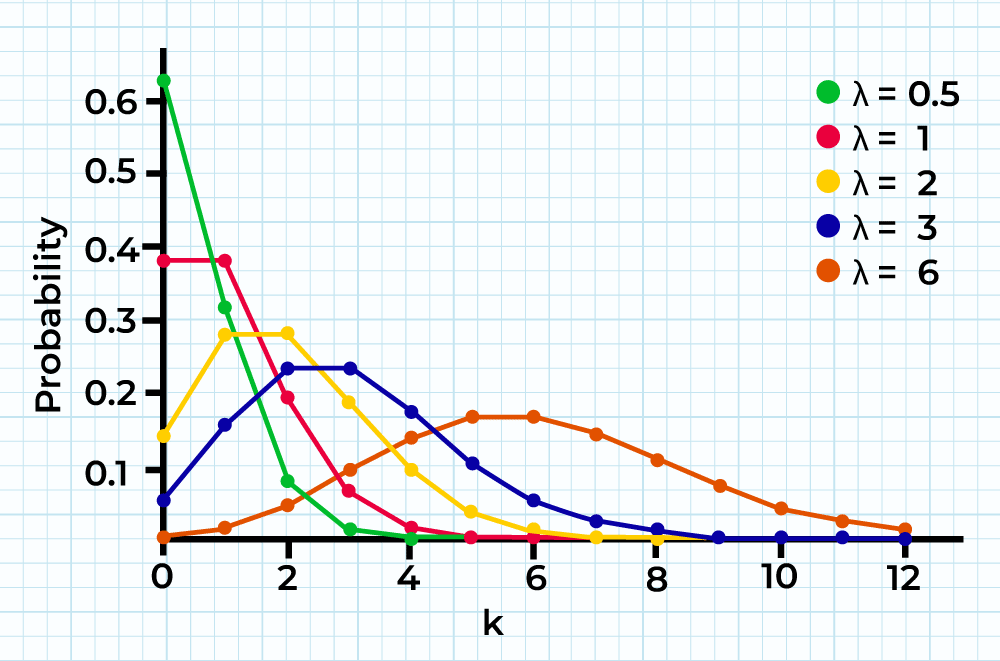 Poisson Distribution GeeksforGeeks Poisson Distribution GeeksforGeeks
