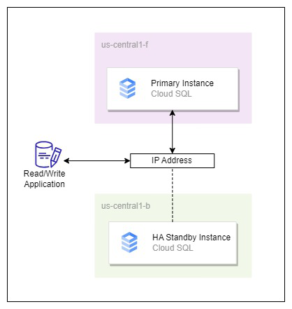 Cloud SQL instances are highly available within a single region (created with default configurations)