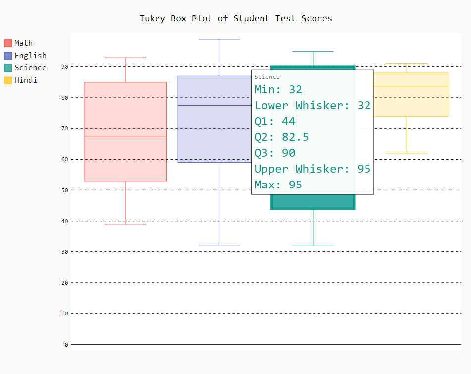 Create Box Plot in Pygal