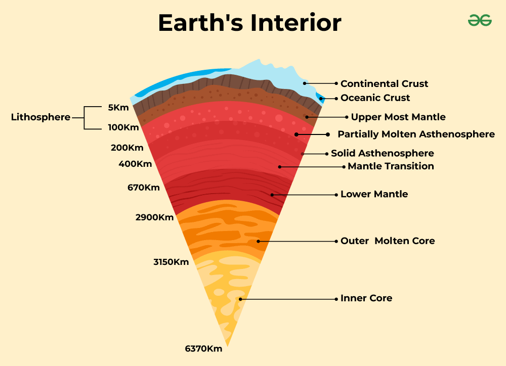 Draw A Labelled Diagram Of The Structure Earth The Earth Mantle