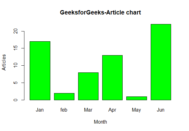 GeeksforGeeks-Article chart-Geeksforgeeks