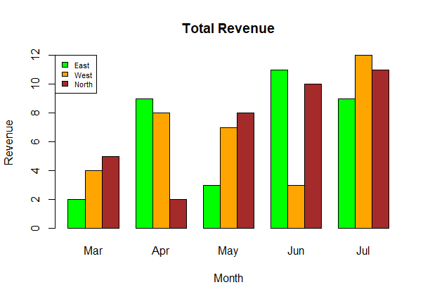 R - Total Revenue -Geeksforgeeks