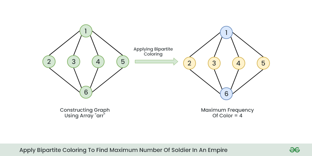 Apply-Bipartite-Coloring-To-Find-Maximum-Number-Of-Soldier-In-An-Empire