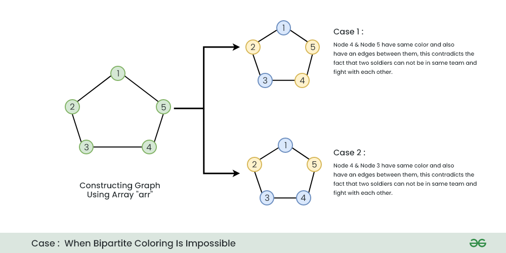 Case-When-Bipartite-Coloring-Is-Impossible-And-We-Return