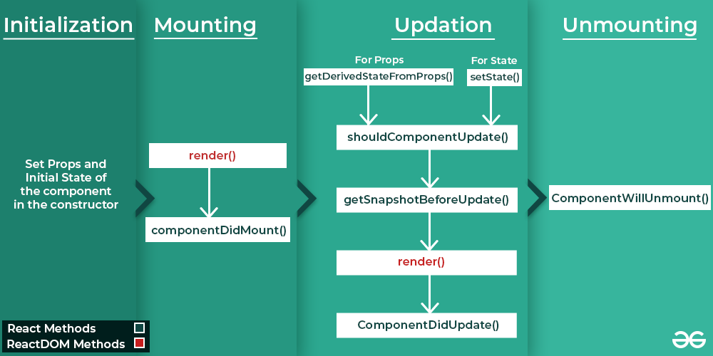 ReactJS Lifecycle of Components