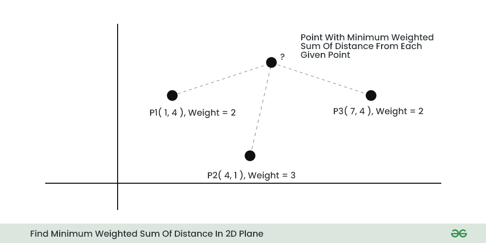 Find-Minimum-Weighted-Sum-Of-Distance-In-2D-Plane