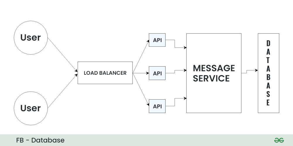 Day 5 of System Design Case Studies Series : Design Messenger App