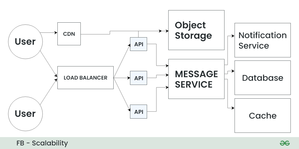 Day 5 of System Design Case Studies Series : Design Messenger App