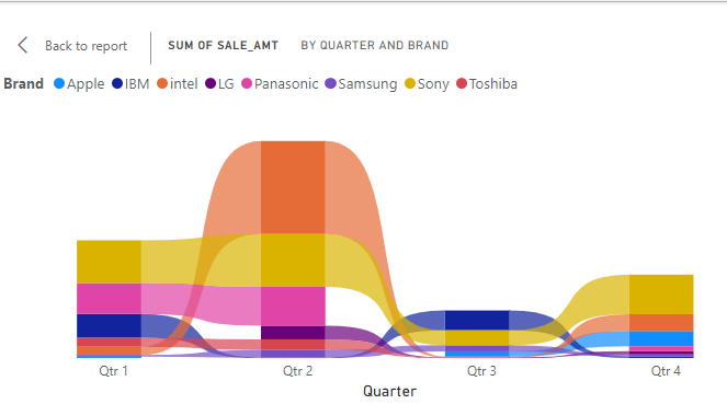 SaleAmtbyBrand